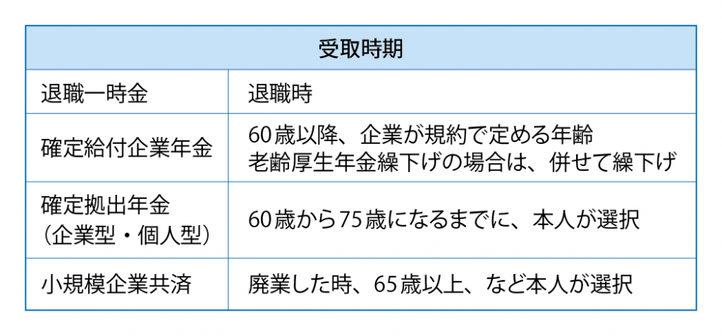 退職給付金　受取時期