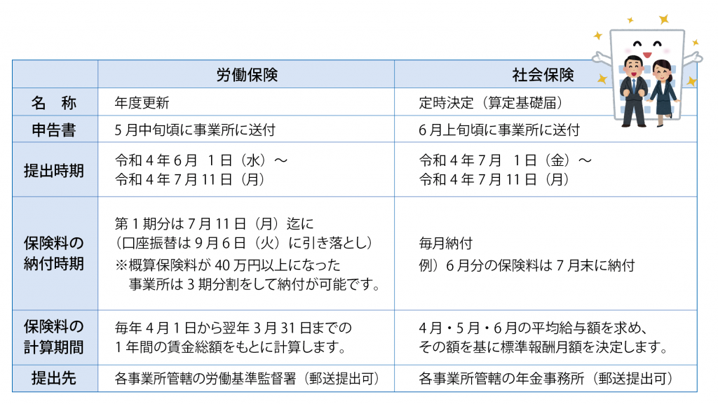 労働保険・社会保険申告の比較