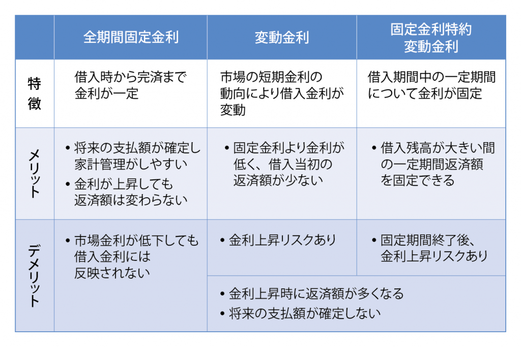 住宅ローン金利の種類