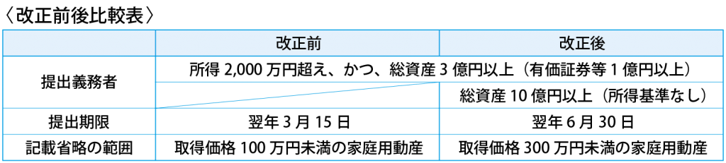 財産債務調書制度