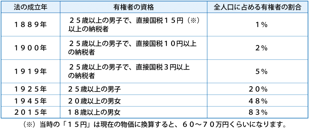 日本の選挙権の歴史