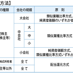 評価方法