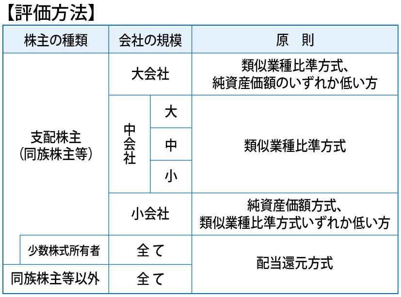 評価方法