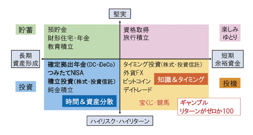 投資・投機分類