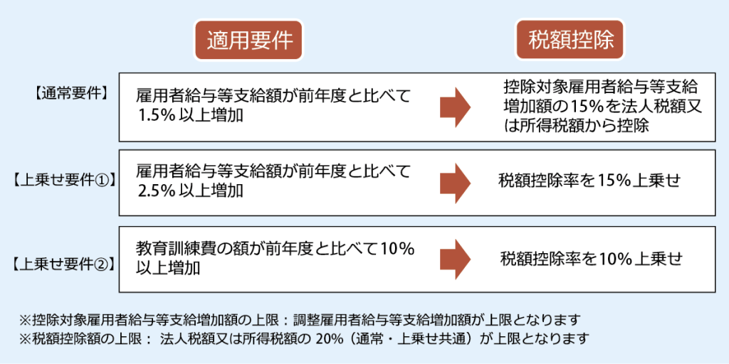 賃上げ促進税制