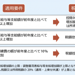 賃上げ促進税制