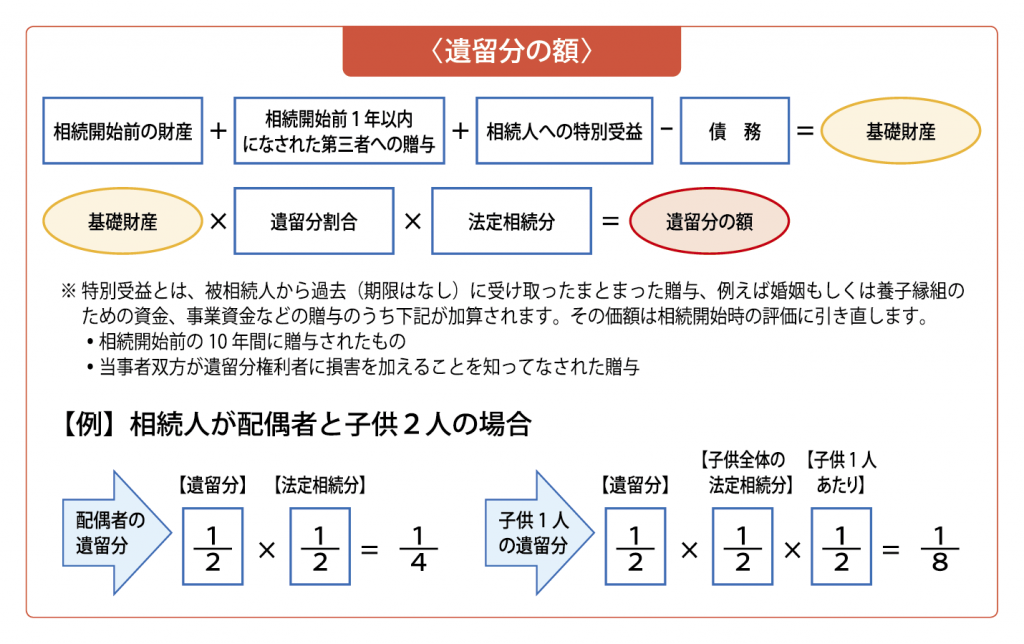 遺留分の額