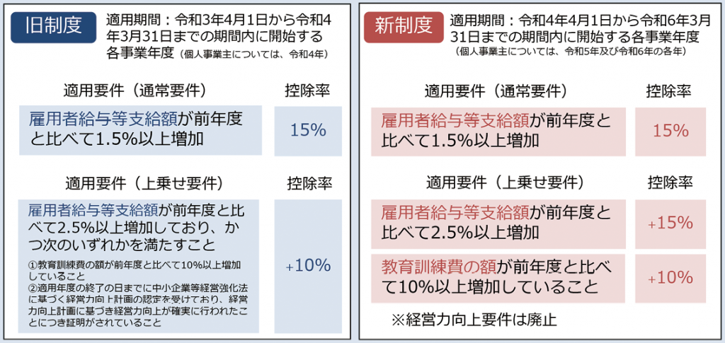 教育訓練費の税額控除