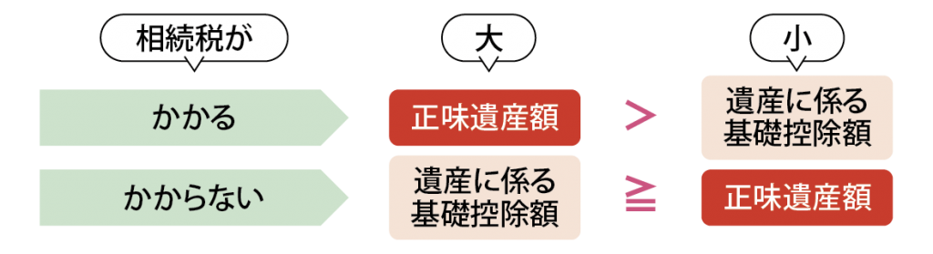 相続税がかかる・かからないの判定