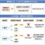 配偶者の相続税