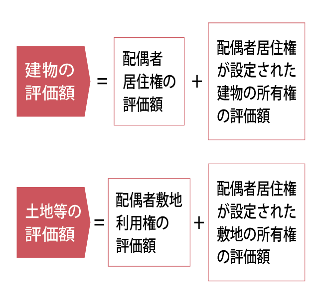 配偶者居住権等の評価額