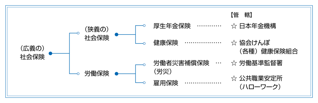 社会保険とは