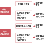 配偶者居住権