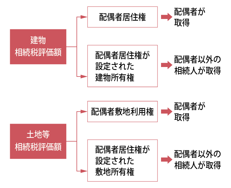 配偶者居住権