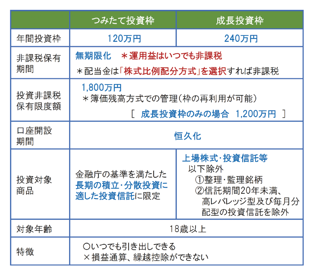 新NISA制度の概要