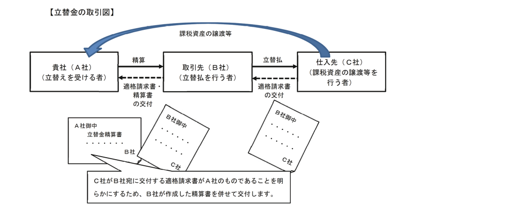 立替金の取引図