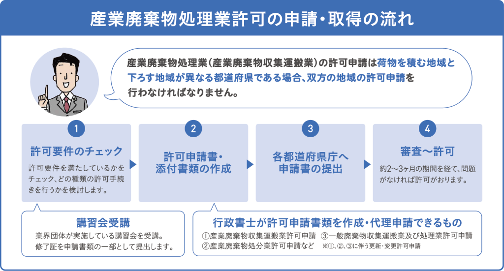 産業廃棄物処理業許可の申請・取得の流れ