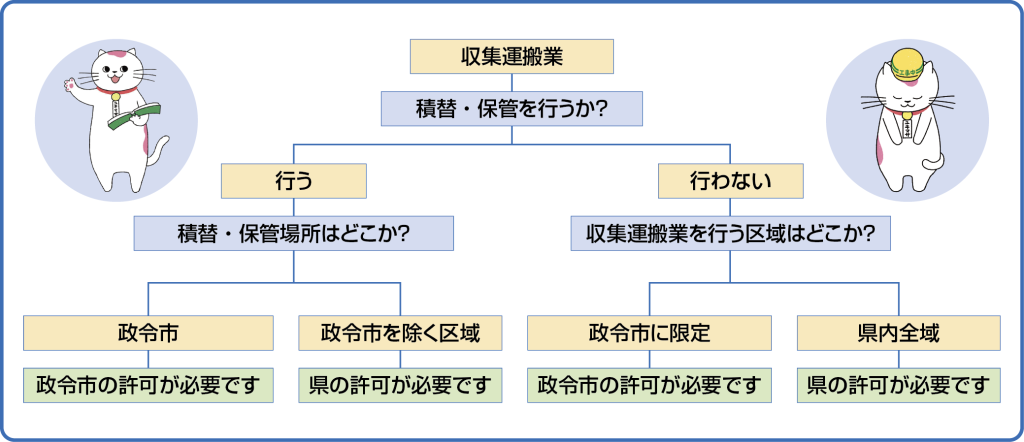 産業廃棄物収集運搬業