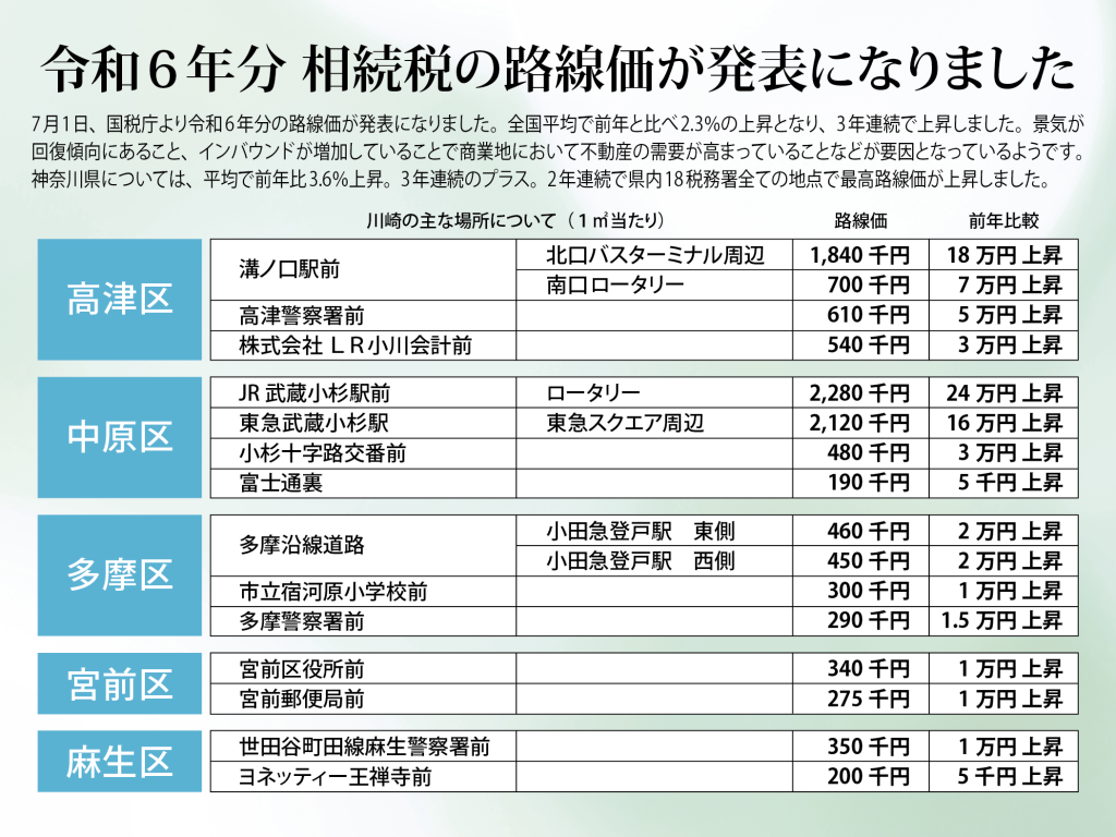 令和6年分相続税の路線価