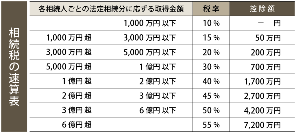 相続税の速算表