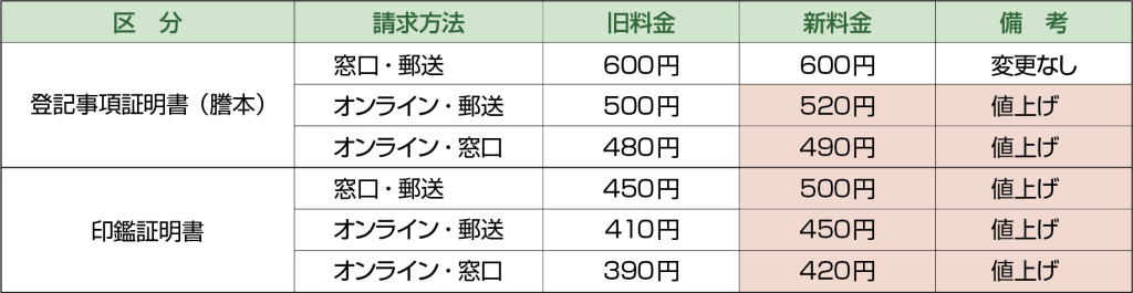 主な手数料の改定