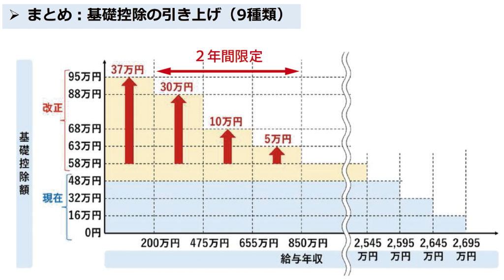基礎控除の引き上げ