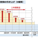 基礎控除の引き上げ
