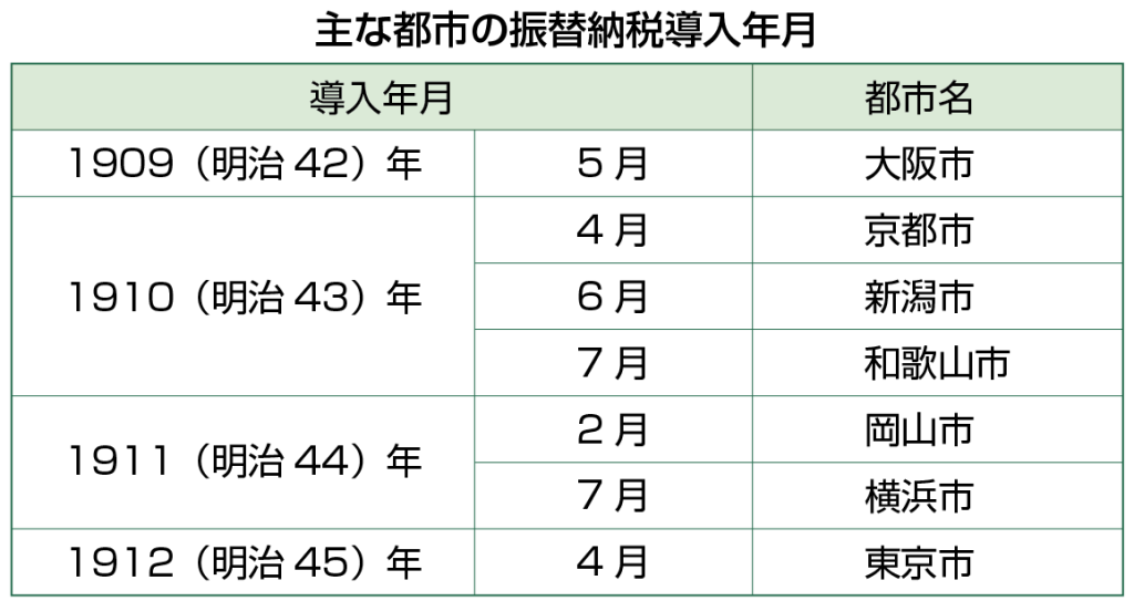 主な都市の振替納税導入年月