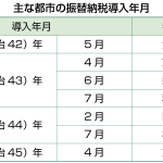 主な都市の振替納税導入年月