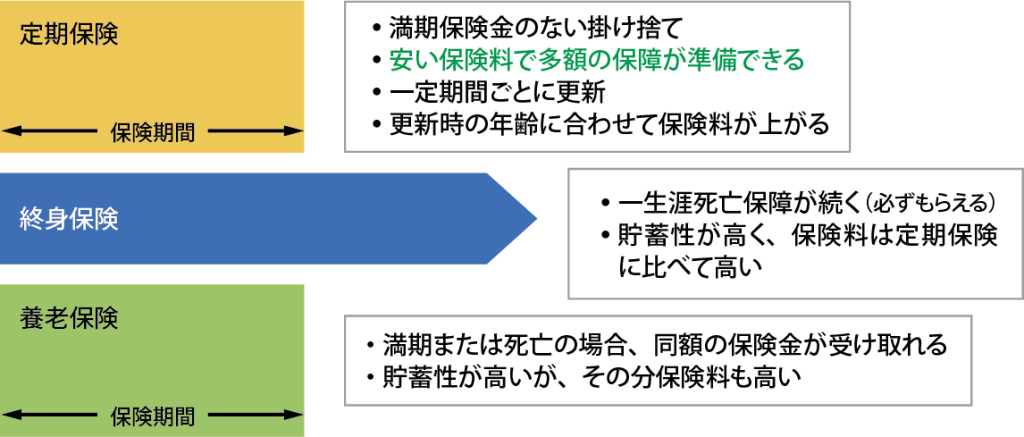 生命保険の基本契約