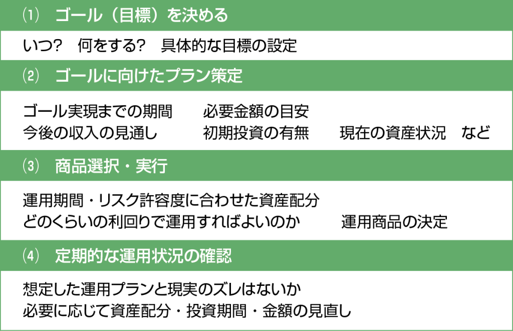 ゴールベースアプローチの手順