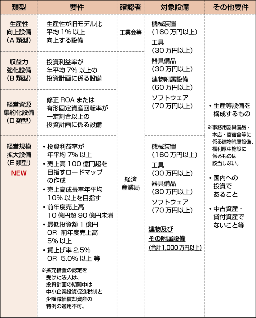 中小企業経営強化税制
