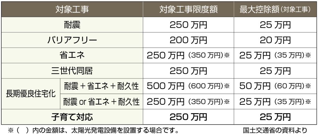 子育て対応リフォーム