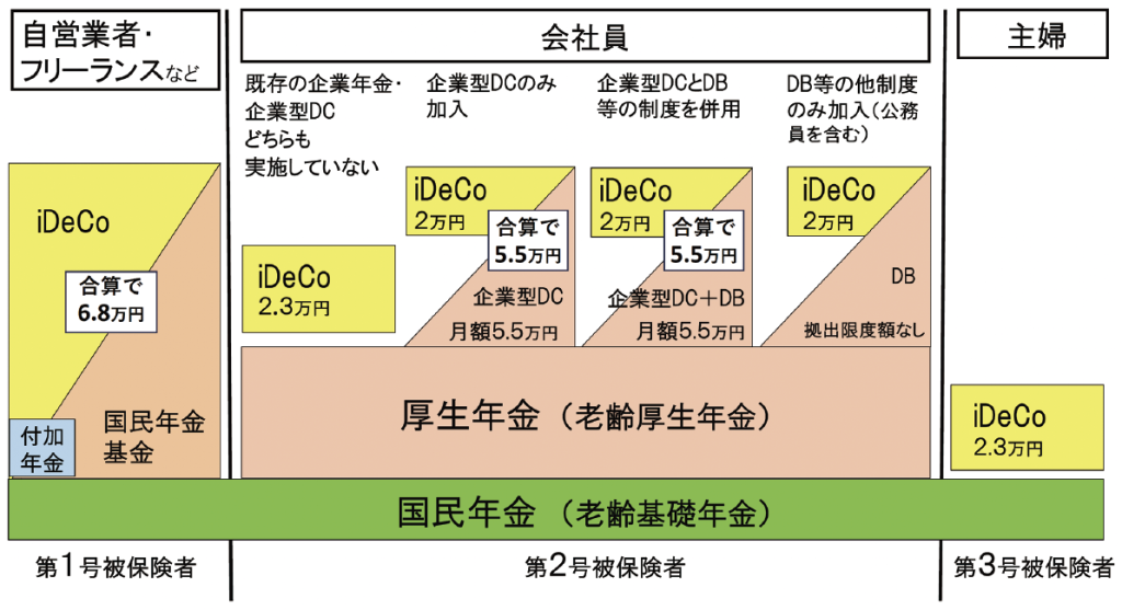 企業年金・個人年金制度のしくみと限度額
