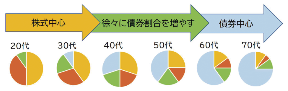 年代別ポートフォリオ