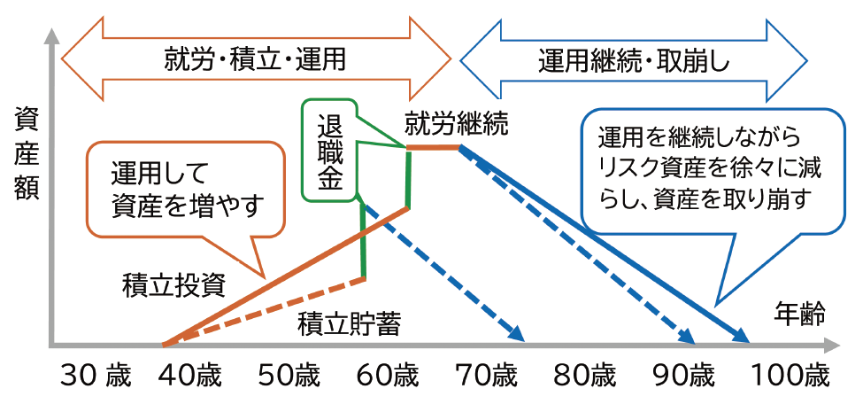 資産の有効活用・取り崩し