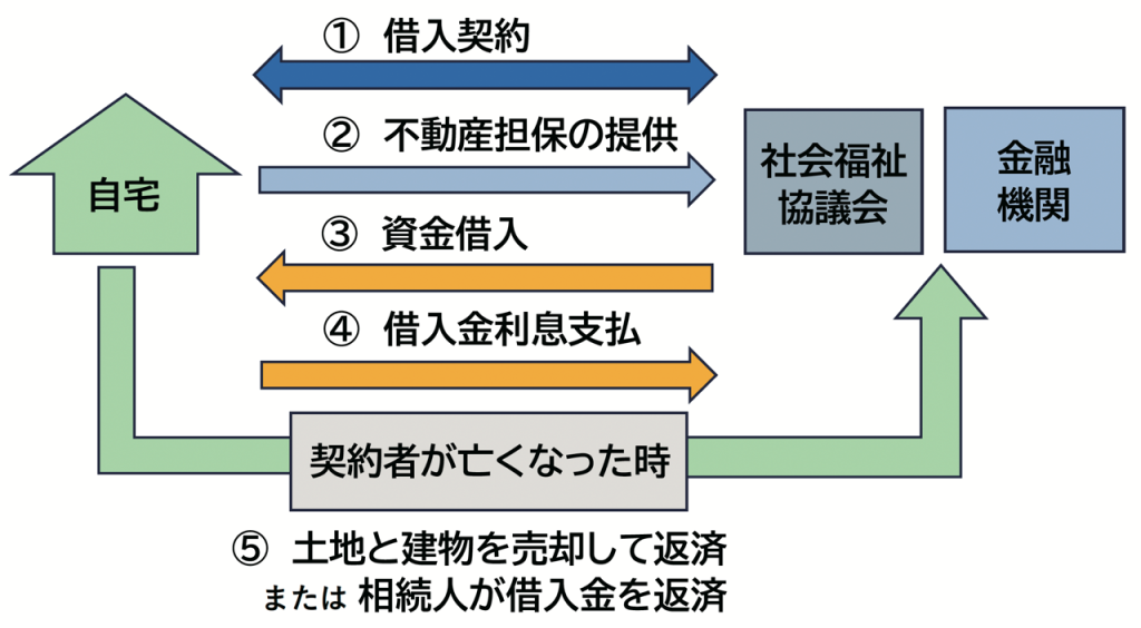 リバースモーゲージ