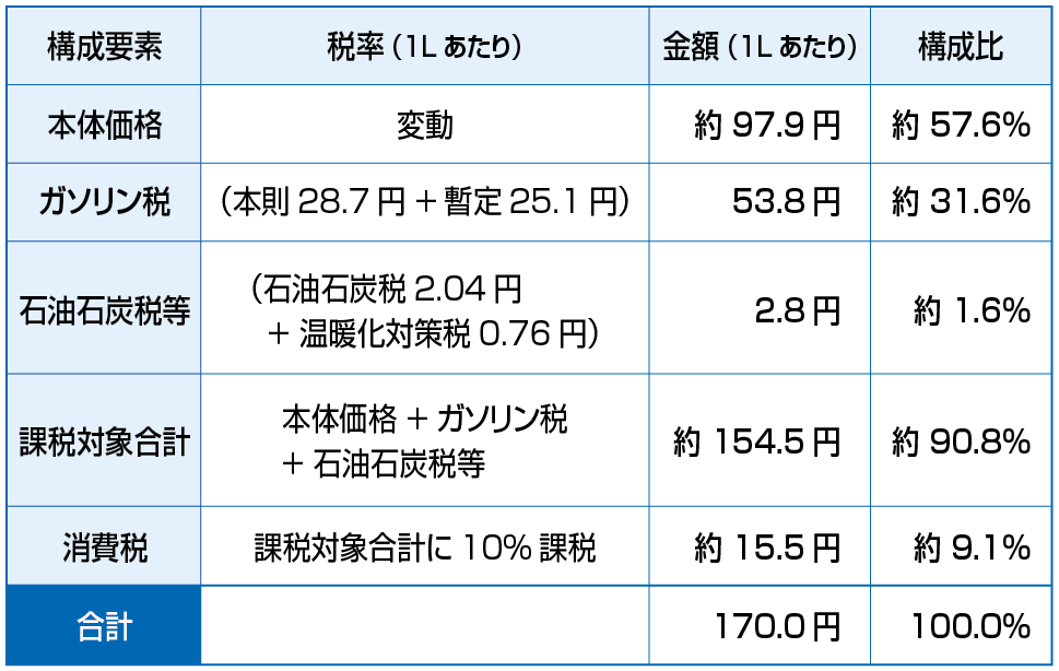 ガソリン暫定税率