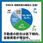 相続財産の構成