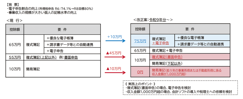 青色申告特別控除