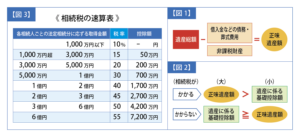 相続税の速算表