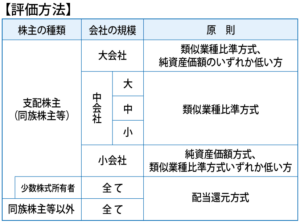 評価方法