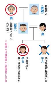 養子の子供