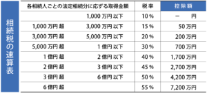 相続税の速算表