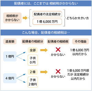 配偶者の相続税
