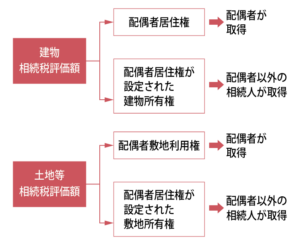 配偶者居住権