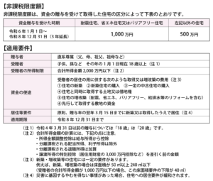 住宅取得資金贈与