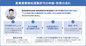 産業廃棄物処理業許可の申請・取得の流れ