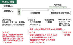 中小企業事業再編投資損失準備金