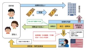 外貨建て保険のしくみ